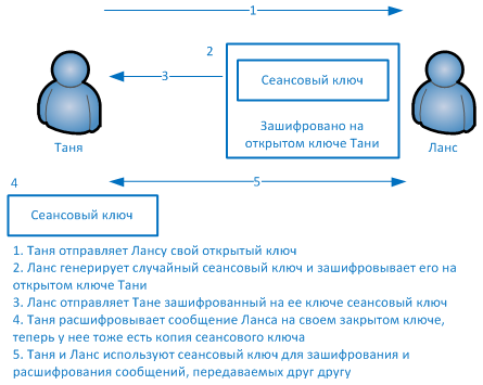 что такое симметричное и асимметричное шифрование. pict 6 14 1. что такое симметричное и асимметричное шифрование фото. что такое симметричное и асимметричное шифрование-pict 6 14 1. картинка что такое симметричное и асимметричное шифрование. картинка pict 6 14 1. Привет! Давайте рассмотрим что же такое симметричная и асимметричная криптография — почему их так называют, для чего они используются и чем они отличаются.
