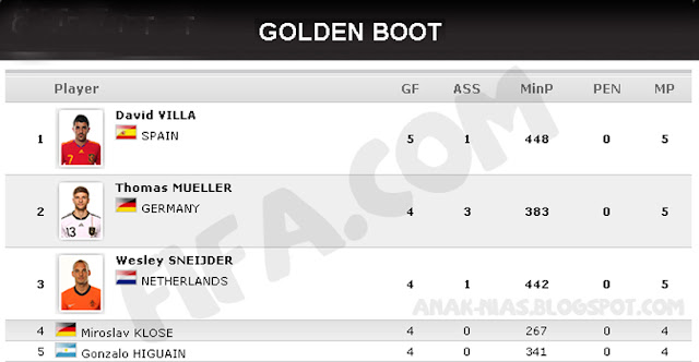 Top Scorer (top skor) Fifa world cup 2010