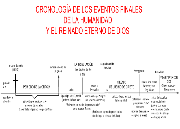 cronologia apocaliptica