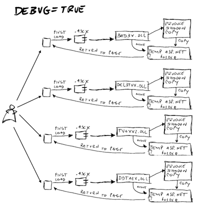 sharepoint-performance-debug-true-web-config