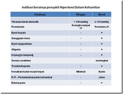 Indikasi beratnya penyakit Hipertensi Dalam Kehamilan Indikasi beratnya penyakit Hipertensi Dalam Kehamilan