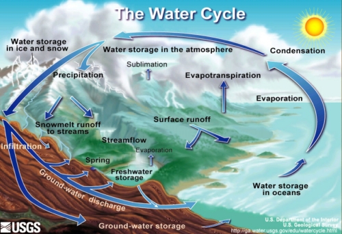 water cycle water cycle
