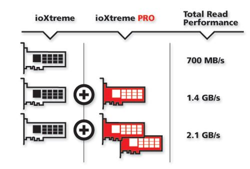 ioExtreme Performance