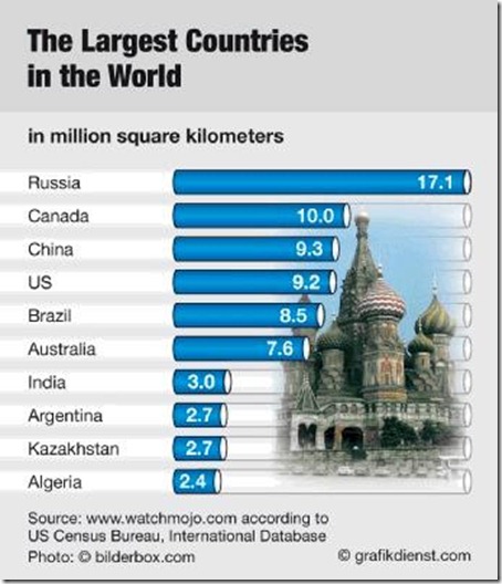 largest countries