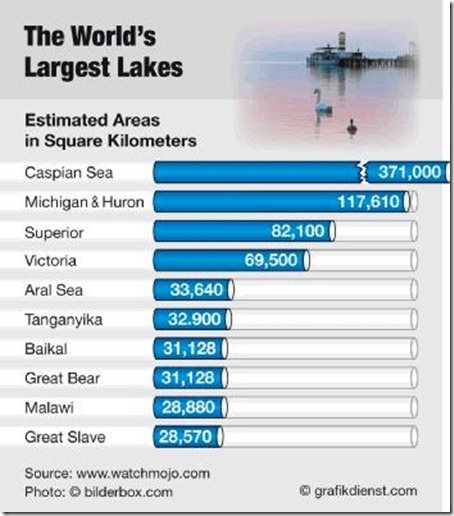 Largest Lakes