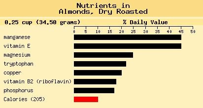 [Almonds food chart[3].jpg]