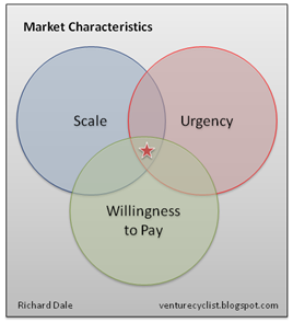Scale-Urgency-WillingnessToPay Scale-Urgency-WillingnessToPay