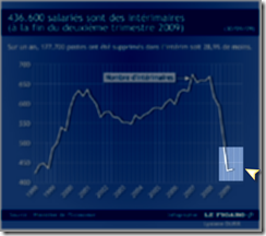 Look Closely, Can You Find the Bump In The French Temp Staffing Market?