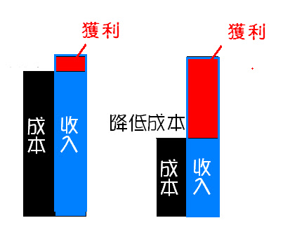 降低成本