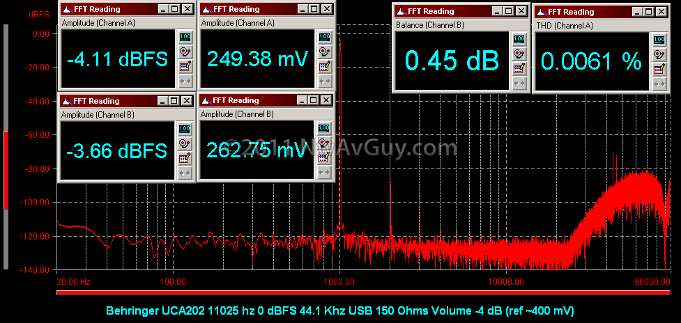 [Behringer UCA202 11025 hz 0 dBFS 44.1 Khz USB 150 Ohms Volume -4 dB (ref ~400 mV)[2].png]