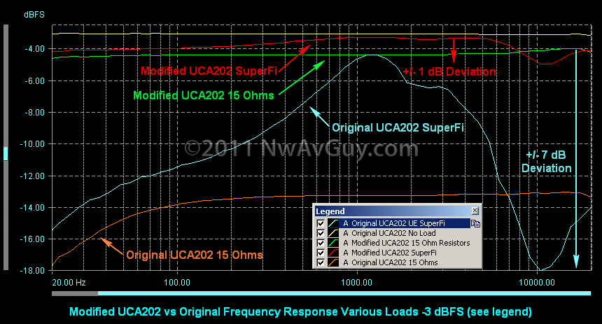 [Modified UCA202 vs Original Frequency Response Various Loads -3 dBFS (see legend) with comments[3].png]