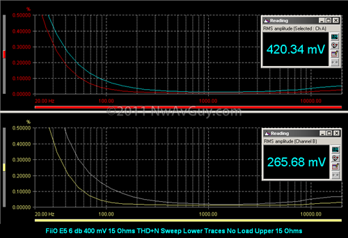 FiiO E5 6 db 400 mV 15 Ohms THD N Sweep Lower Traces No Load Upper 15 Ohms