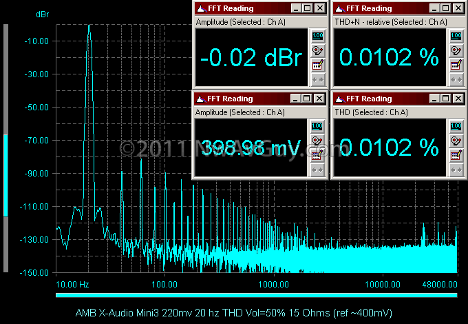 AMB X-Audio Mini3 220mv 20 hz THD Vol=50% 15 Ohms (ref ~400mV)