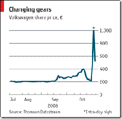 Volkswagen Share Price Chart