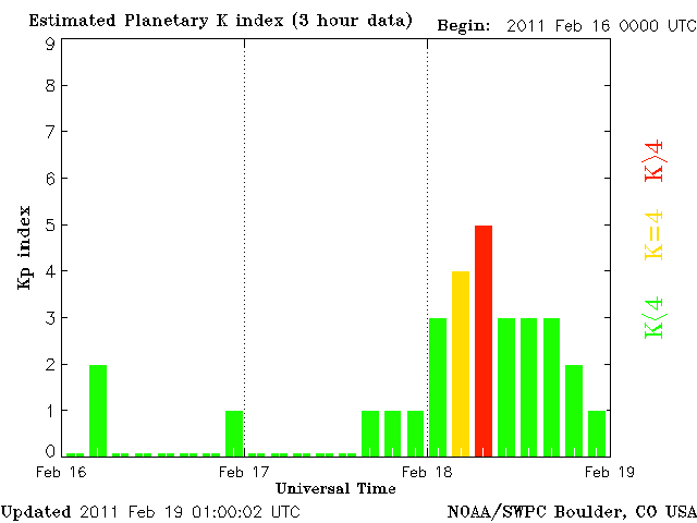 [índice Kp da atividade solar[10].gif]