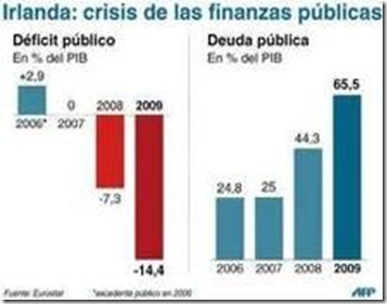 La sombra de la crisis financiera - Irlanda