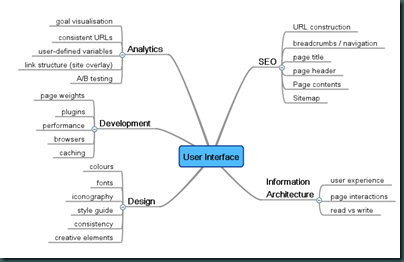 Effective user experience design mindmap