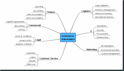 Ecommerce stakeholders mindmap