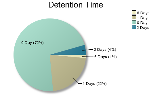 [detention Time graphic[5].png]