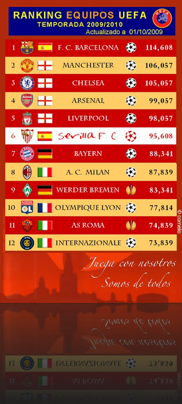Ranking Uefa