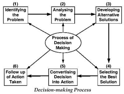 Decision Making Process