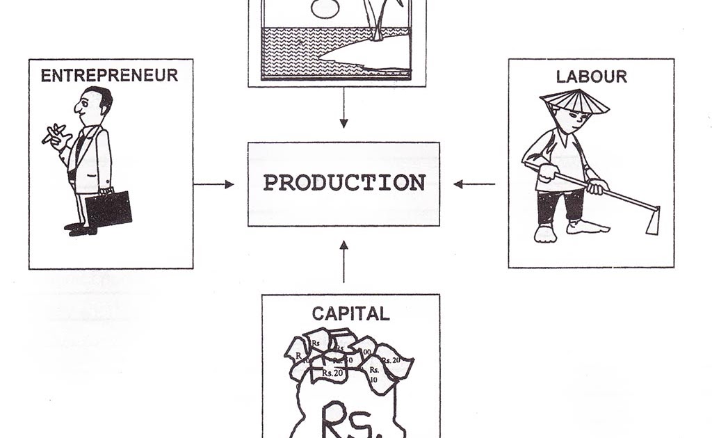 four factors of production land four factors of production land