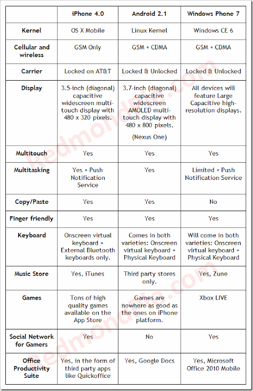  Android 2.1 Vs iPhone OS 4 Vs Windows Phone 7