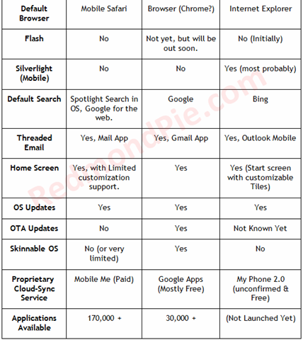 [iPhone OS4 Vs Android 2 Vs Windows Phone 7-1[5].png]