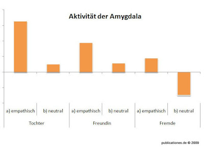 Größere Darstellung im Webalbum durch Anklicken des Bildes Amygdala-Aktivität