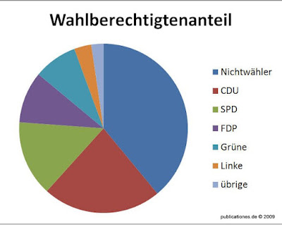 Größere Darstellung im Webalbum durch Anklicken des Bildes Wahlberechtigte in Hessen 2009, Grafik von Peter Denker