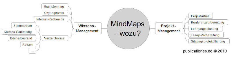 MindMap Anwendungsmöglichkeiten