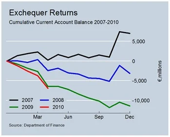 Cumulative Current Account Balances to April