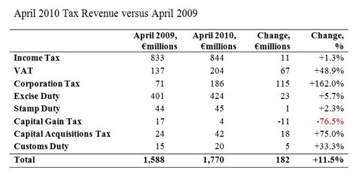 Monthly Tax Revenues April