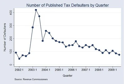 Tax Defaulters by Quarter