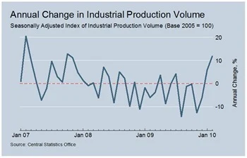 Industrial Production Change