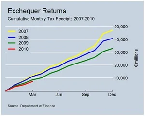 Monthly Tax Revenues
