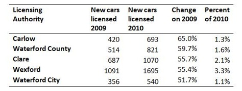 Car Licenses by Area Top