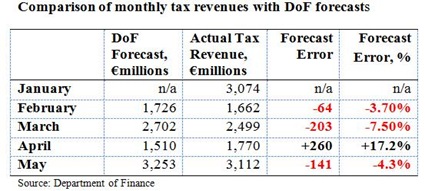 Monthly Tax Forecasts May 2010