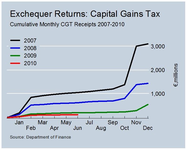 [Cumulative CGT Revenues June[4].jpg]