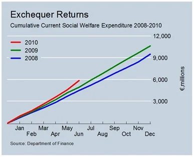 Cumulative Current Social Welfare Expenditure to June