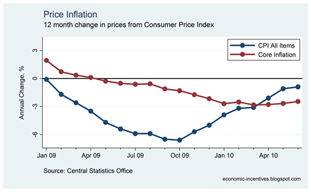 Core Inflation June