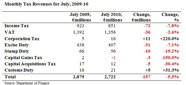 [Monthly Tax Revenues July 2010[6].jpg]