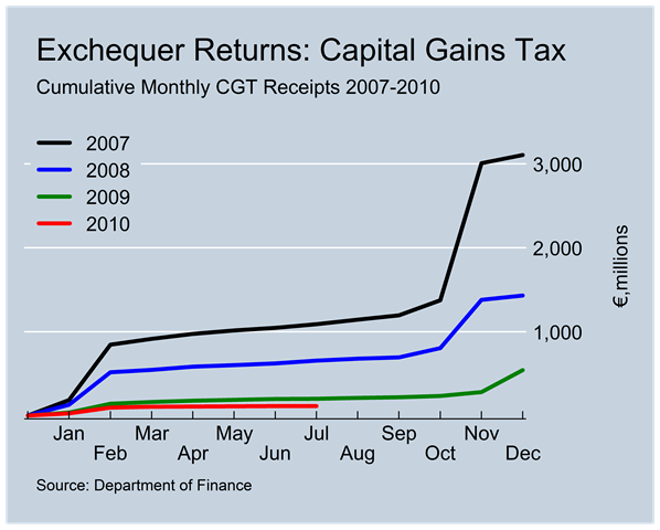 [CGT Revenues to July[1].png]