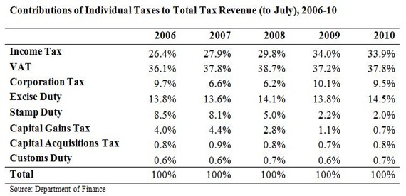 Contributions to Total Tax Revenue July 2010