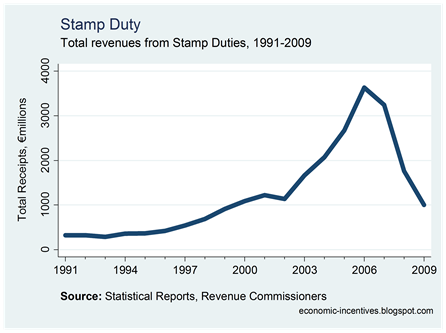 Total Stamp Duty Revenue
