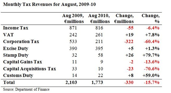 Monthly Tax Revenues August