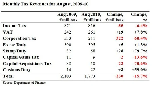 Monthly Tax Revenues August