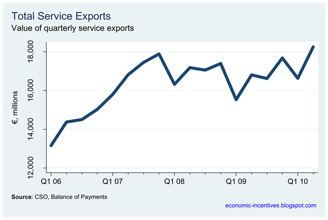 [Quarterly Service Exports[1].png]