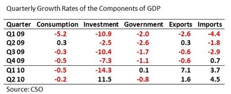 GDP Growth Rates Table 2