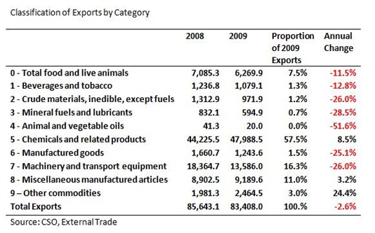 Exports by Category